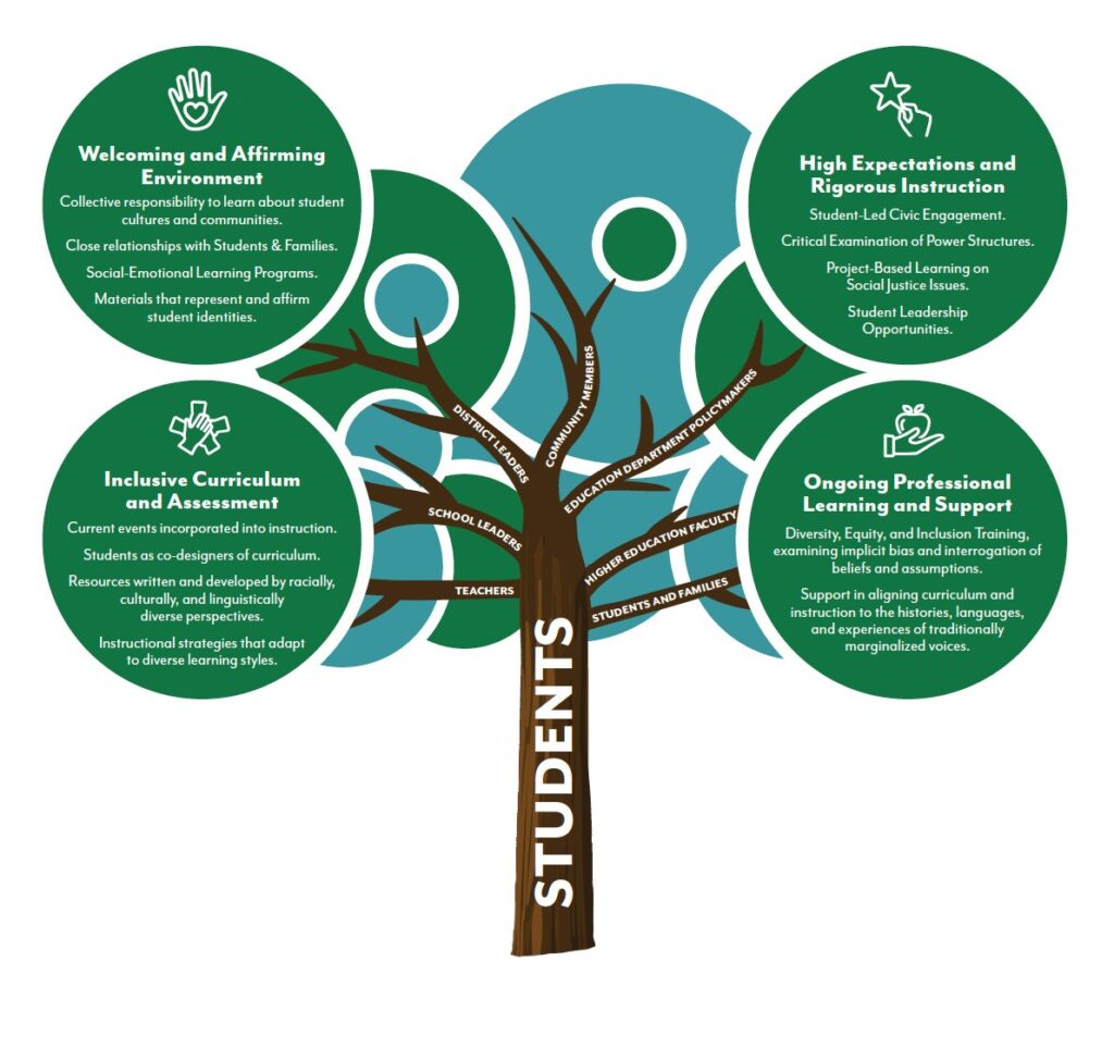 The image depicts an educational concept represented as a tree, where the trunk is labeled "STUDENTS," surrounded by four green circular sections signifying different educational practices. The backdrop features abstract blue shapes. Above the trunk, the branches extend into white banners indicating roles such as "DISTRICT LEADERS," "COMMUNITY MEMBERS," "EDUCATION DEPARTMENT POLICYMAKERS," and more.Each green circle contains an icon and descriptive text. The top left circle focuses on a "Welcoming and Affirming Environment," featuring a hand icon. The lower left circle emphasizes "Inclusive Curriculum and Assessment," with an icon resembling an open book. The top right circle highlights "High Expectations and Rigorous Instruction," with a star icon. The bottom right circle discusses "Ongoing Professional Learning and Support," with a growing plant icon.